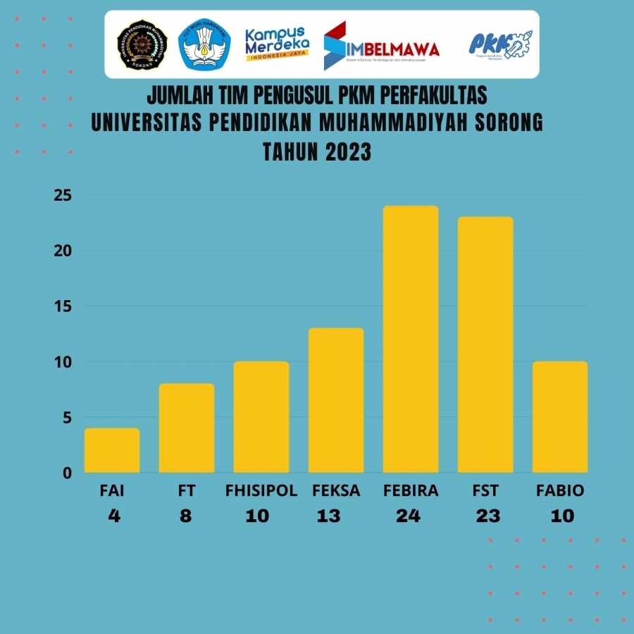 Fakultas Ekonomi Bisnis dan Humaniora (FEBIRA) menjadi fakultas yang paling banyak dalam Penyusun Program Kreatifitas Mahasiswa (KPM) 2023